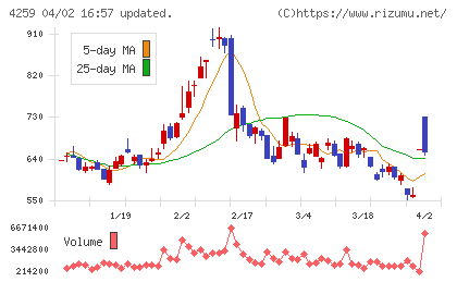 エクサウィザーズチャート