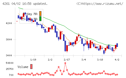 アジアクエストチャート