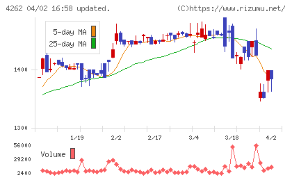 ニフティライフスタイルチャート
