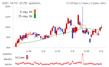サスメドチャート