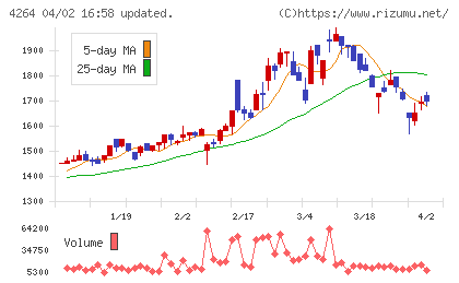セキュアチャート