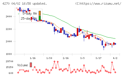ＢｅｅＸチャート
