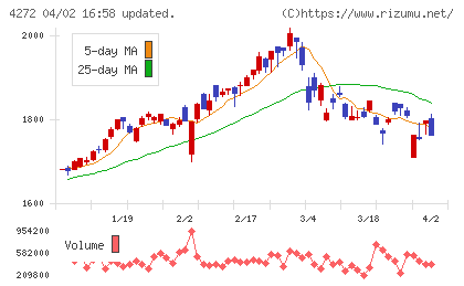 日本化薬チャート
