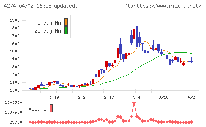細谷火工チャート