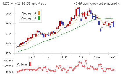 カーリットチャート