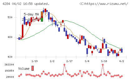 ソルクシーズチャート