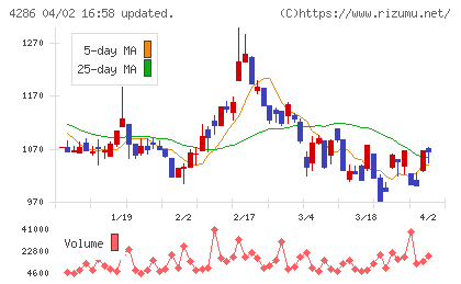 ＣＬホールディングスチャート