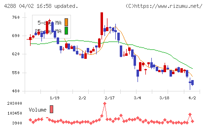 アズジェントチャート