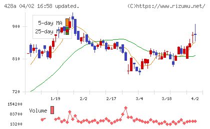 サイプレス・ホールディングスチャート