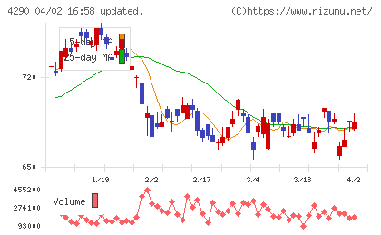 プレステージ・インターナショナルチャート