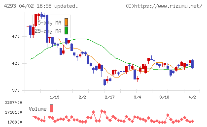 セプテーニ・ホールディングスチャート