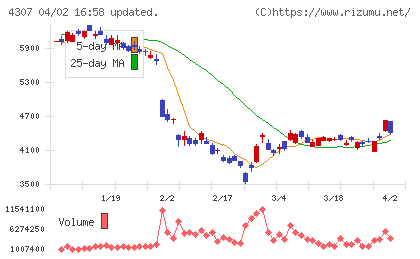 野村総合研究所チャート