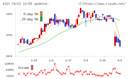 ドリームインキュベータチャート