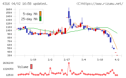 ビーマップチャート