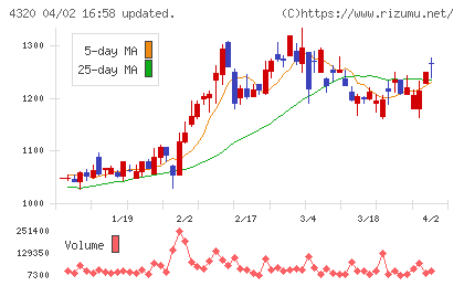 シーエスアイチャート
