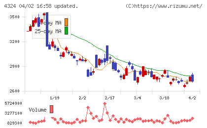 電通グループチャート