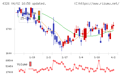 インテージチャート