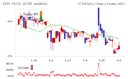 ユークスチャート