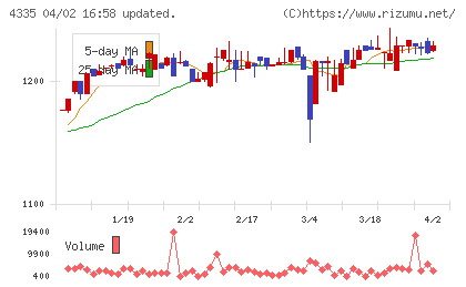 ＩＰＳホールディングスチャート