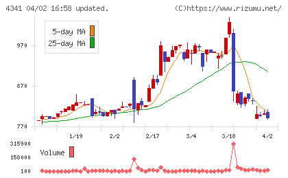 西菱電機チャート