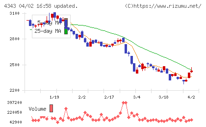 イオンファンタジーチャート