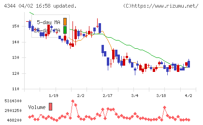 ソースネクストチャート