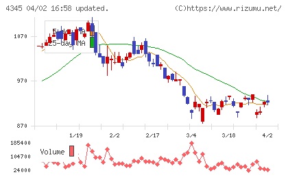 シーティーエスチャート