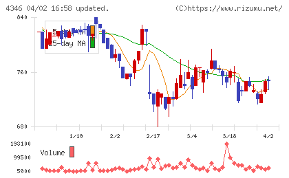 ネクシィーズチャート