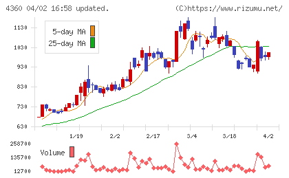 マナック・ケミカル・パートナーズチャート
