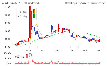 川口化学工業チャート