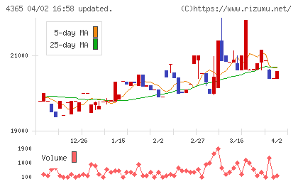 松本油脂製薬チャート