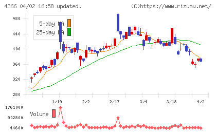 ダイトーケミックスチャート