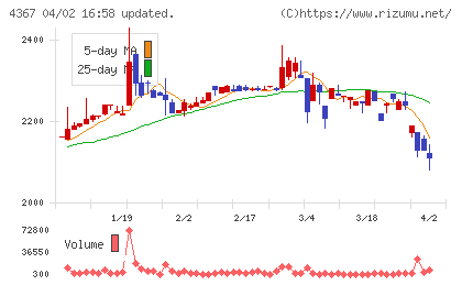 広栄化学チャート