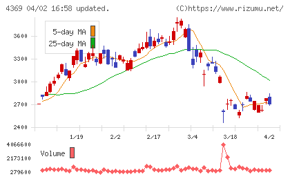 トリケミカル研究所チャート