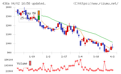 サイバーソリューションズチャート