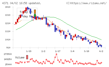 コアコンセプト・テクノロジーチャート