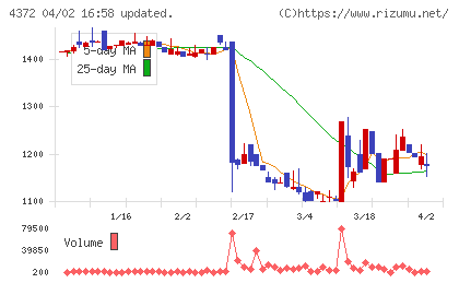 ユミルリンクチャート