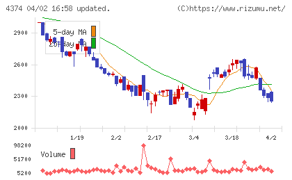 ＲＯＢＯＴ　ＰＡＹＭＥＮＴチャート
