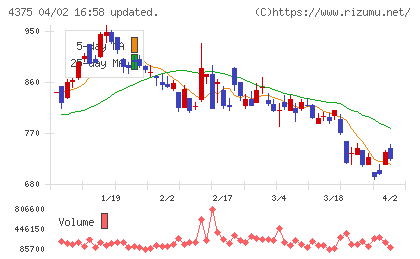 セーフィーチャート