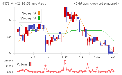 くふうカンパニーホールディングスチャート