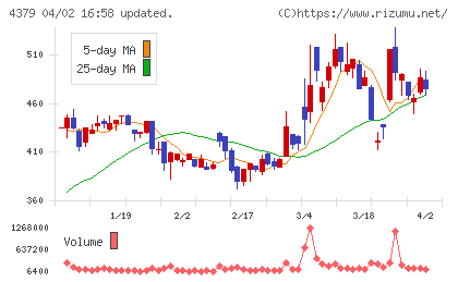 Ｐｈｏｔｏｓｙｎｔｈチャート