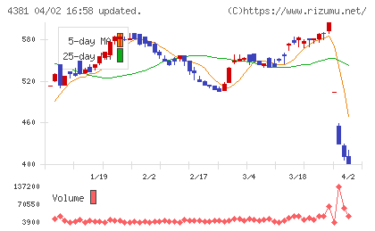 ビープラッツチャート