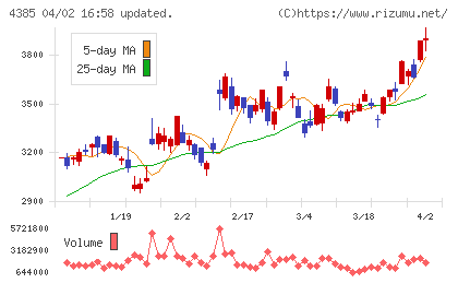 メルカリチャート