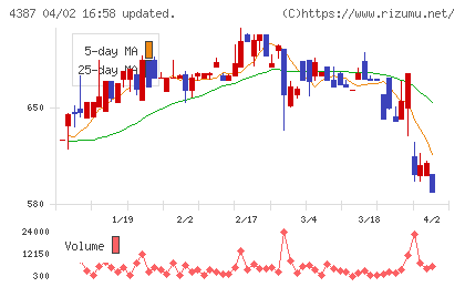 ＺＵＵチャート