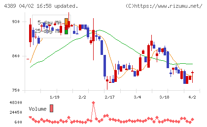 プロパティデータバンクチャート