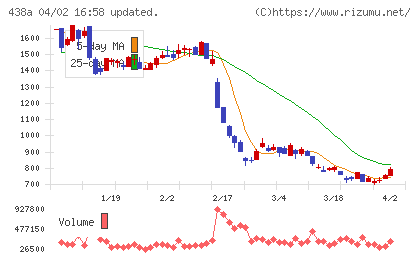 インフキュリオンチャート