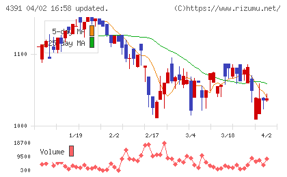 ロジザードチャート