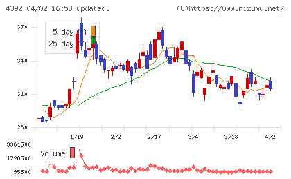 ＦＩＧチャート