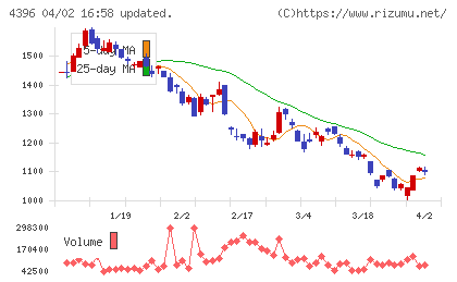 システムサポートホールディングスチャート