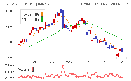 ＡＤＥＫＡチャート
